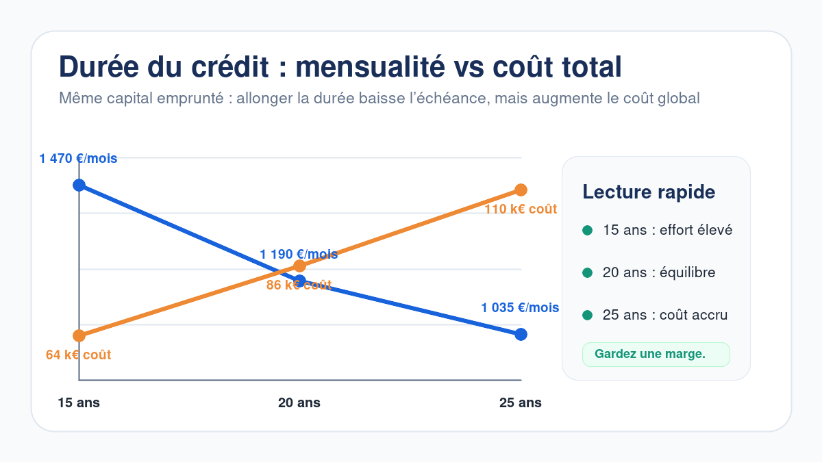 Infographie comparant mensualité et coût total selon la durée du crédit